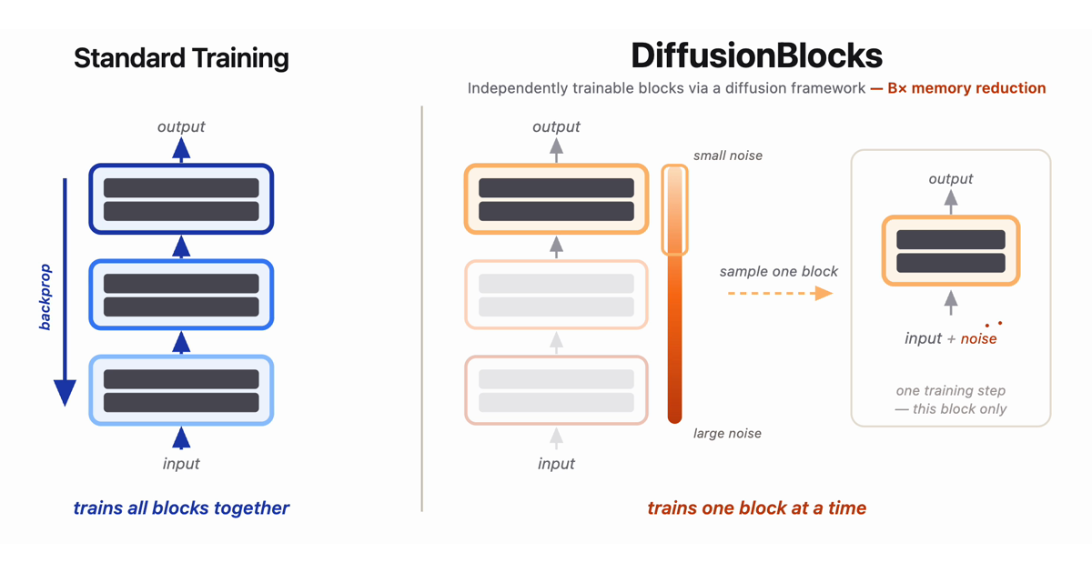 Standard training compared with the block-wise DiffusionBlocks method