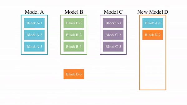 Multiple foundation models being composed into a new model