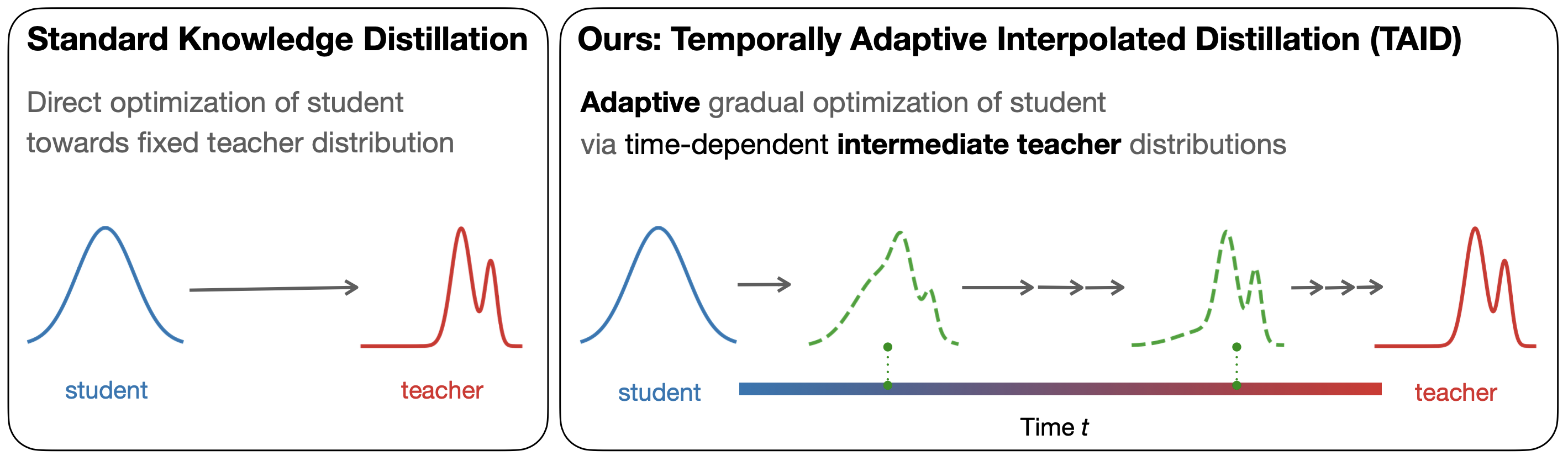 TAID dynamically adapting an intermediate teacher distribution as the student learns